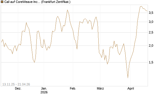 Call auf CoreWeave Inc [Vontobel] Chart