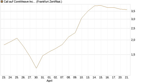 Call auf CoreWeave Inc [Vontobel] Chart