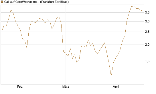 Call auf CoreWeave Inc [Vontobel] Chart