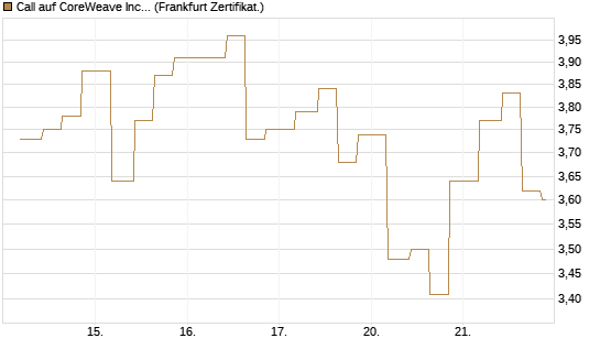 Call auf CoreWeave Inc [Vontobel] Chart