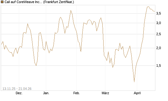 Call auf CoreWeave Inc [Vontobel] Chart