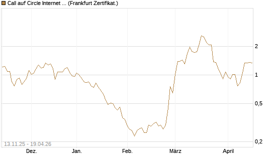 Call auf Circle Internet Group Inc. [Ordinary Shares - Class A] [Vontobel] Chart
