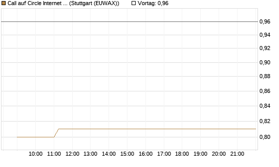 Call auf Circle Internet Group Inc. [Ordinary Shares - Class A] [Vontobel] Chart