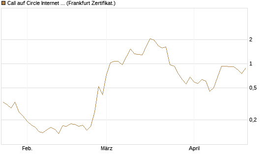 Call auf Circle Internet Group Inc. [Ordinary Shares - Class A] [Vontobel] Chart
