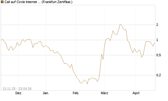 Call auf Circle Internet Group Inc. [Ordinary Shares - Class A] [Vontobel] Chart