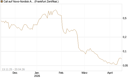 Call auf Novo-Nordisk ADR [Vontobel] Chart