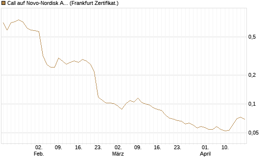 Call auf Novo-Nordisk ADR [Vontobel] Chart