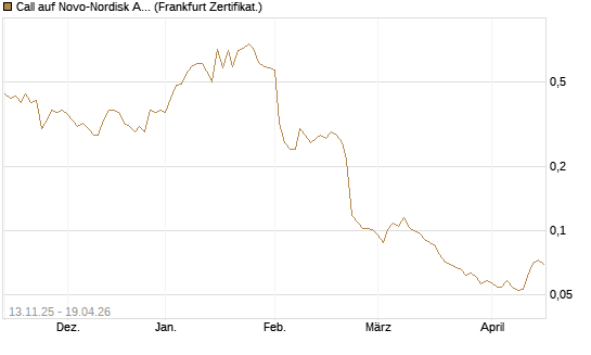 Call auf Novo-Nordisk ADR [Vontobel] Chart
