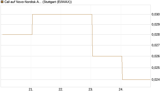 Call auf Novo-Nordisk ADR [Vontobel] Chart