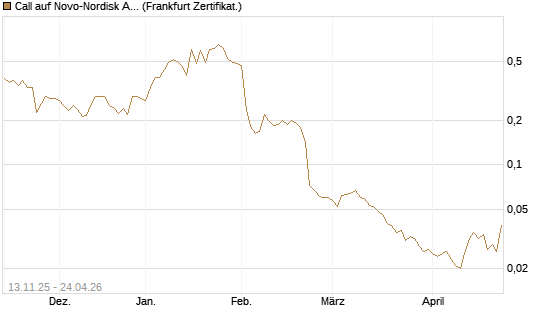 Call auf Novo-Nordisk ADR [Vontobel] Chart