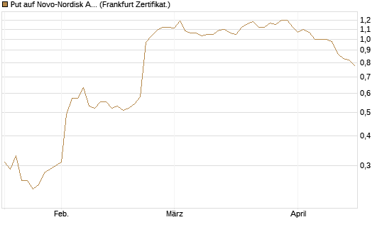 Put auf Novo-Nordisk ADR [Vontobel] Chart