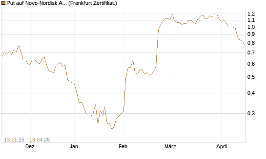 Put auf Novo-Nordisk ADR [Vontobel] Chart