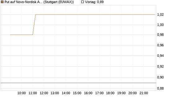 Put auf Novo-Nordisk ADR [Vontobel] Chart