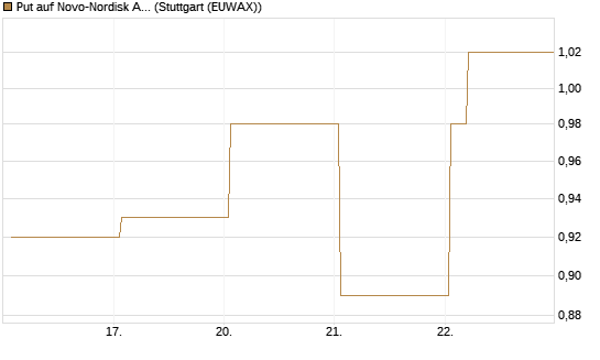 Put auf Novo-Nordisk ADR [Vontobel] Chart