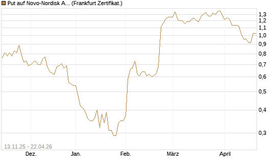 Put auf Novo-Nordisk ADR [Vontobel] Chart