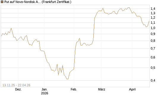 Put auf Novo-Nordisk ADR [Vontobel] Chart