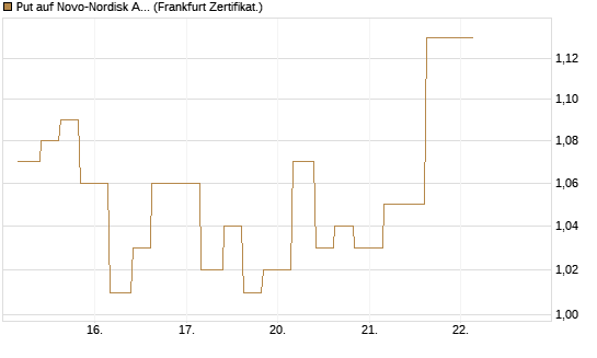 Put auf Novo-Nordisk ADR [Vontobel] Chart