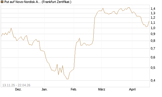 Put auf Novo-Nordisk ADR [Vontobel] Chart