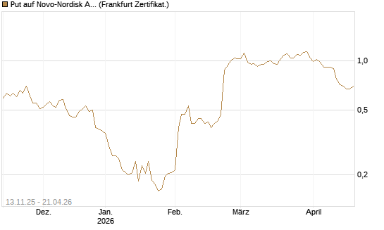 Put auf Novo-Nordisk ADR [Vontobel] Chart