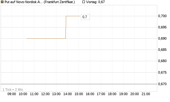 Put auf Novo-Nordisk ADR [Vontobel] Chart