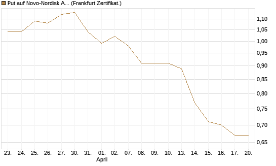 Put auf Novo-Nordisk ADR [Vontobel] Chart