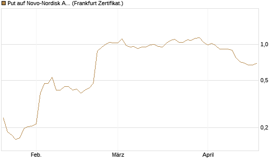 Put auf Novo-Nordisk ADR [Vontobel] Chart