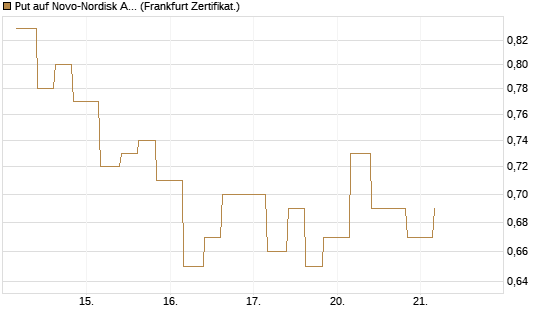 Put auf Novo-Nordisk ADR [Vontobel] Chart