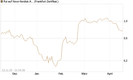 Put auf Novo-Nordisk ADR [Vontobel] Chart