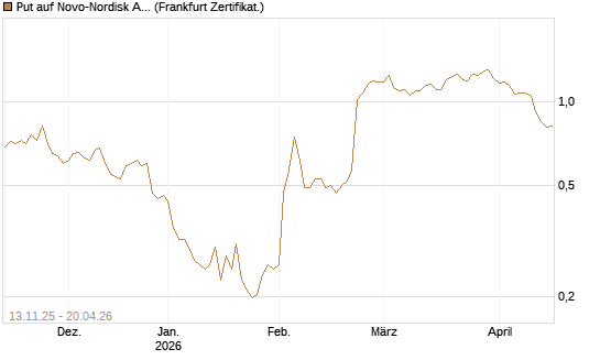Put auf Novo-Nordisk ADR [Vontobel] Chart