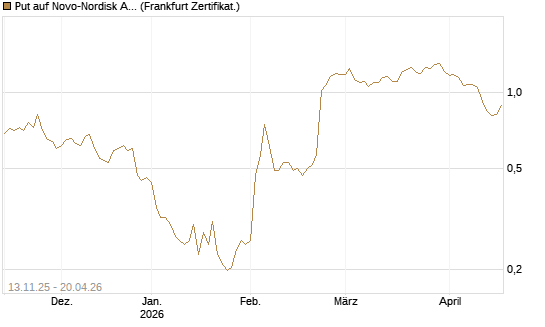 Put auf Novo-Nordisk ADR [Vontobel] Chart