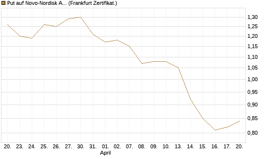 Put auf Novo-Nordisk ADR [Vontobel] Chart