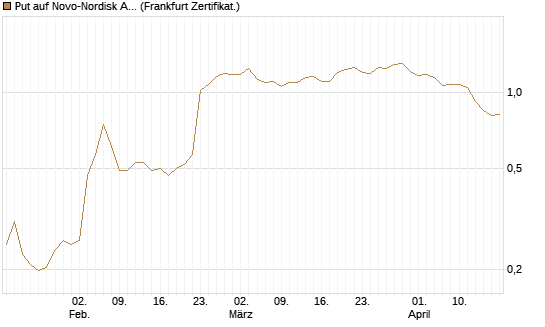 Put auf Novo-Nordisk ADR [Vontobel] Chart