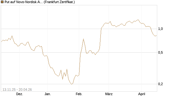 Put auf Novo-Nordisk ADR [Vontobel] Chart