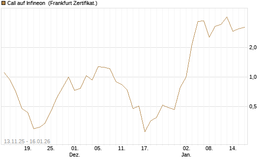 Call auf Infineon [Vontobel] Chart