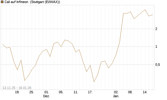 Call auf Infineon [Vontobel] Chart