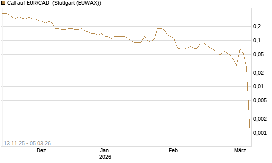 Call auf EUR/CAD [DZ BANK AG] Chart