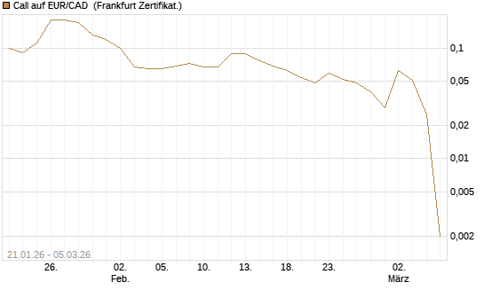 Call auf EUR/CAD [DZ BANK AG] Chart
