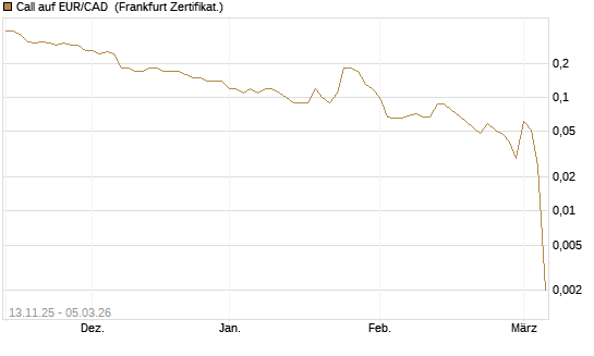 Call auf EUR/CAD [DZ BANK AG] Chart