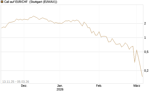 Call auf EUR/CHF [DZ BANK AG] Chart