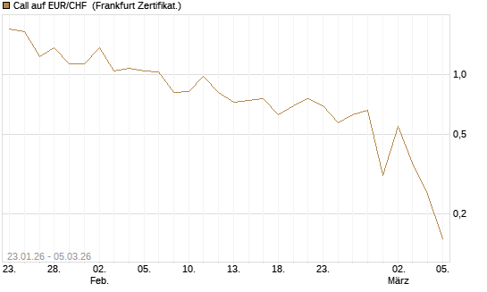 Call auf EUR/CHF [DZ BANK AG] Chart