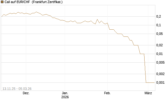 Call auf EUR/CHF [DZ BANK AG] Chart