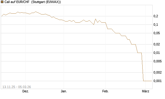 Call auf EUR/CHF [DZ BANK AG] Chart