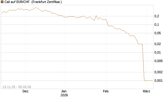 Call auf EUR/CHF [DZ BANK AG] Chart