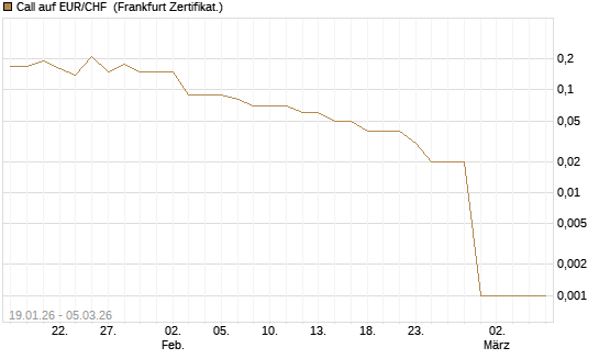 Call auf EUR/CHF [DZ BANK AG] Chart