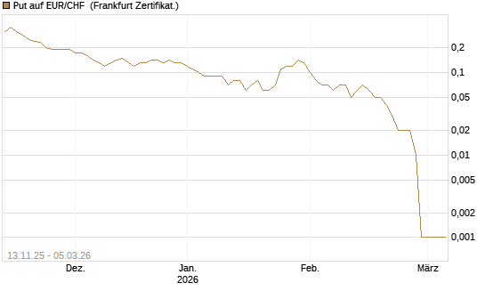 Put auf EUR/CHF [DZ BANK AG] Chart
