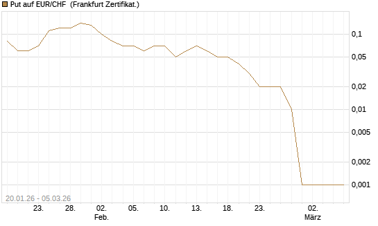 Put auf EUR/CHF [DZ BANK AG] Chart