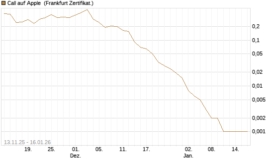 Call auf Apple [Vontobel] Chart