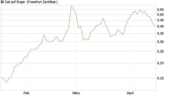 Call auf Engie [UBS AG (London)] Chart