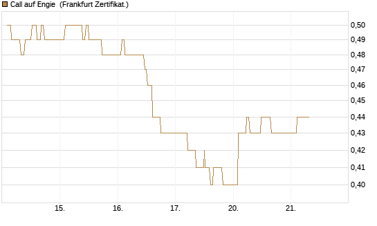Call auf Engie [UBS AG (London)] Chart