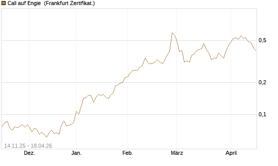 Call auf Engie [UBS AG (London)] Chart